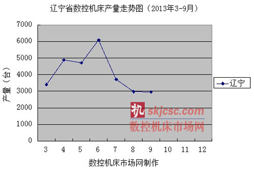 遼寧省數(shù)控機床產(chǎn)量走勢圖（2013年3-9月）