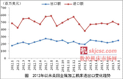 2013年8月美國成形機(jī)床實(shí)現(xiàn)貿(mào)易順差