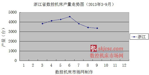 浙江省數控機床產量走勢圖（2013年3-9月）
