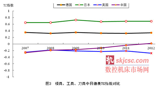 模具、工具、刀具中日德美TC指數(shù)對比