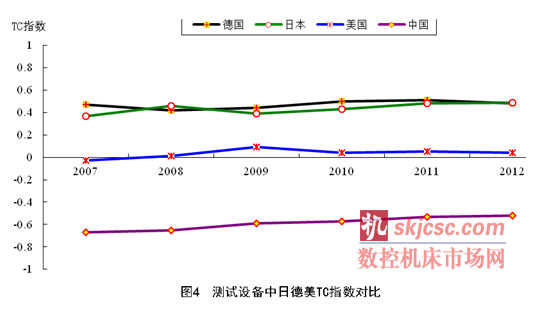 測試設(shè)備中日德美TC指數(shù)對比