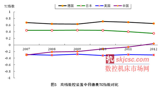 高檔數(shù)控裝置中日德美TC指數(shù)對比