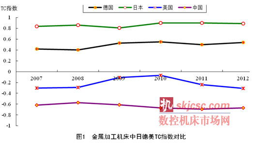 金屬加工機床中日德美TC指數(shù)對比
