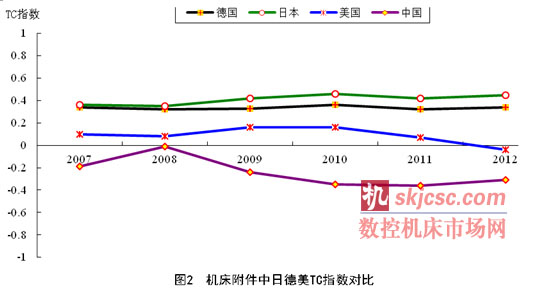 機床附件中日德美TC指數(shù)對比