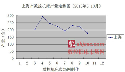 上海市數控機床產量走勢圖（2013年3-10月）