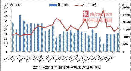 新興國家數(shù)控機床進口情況