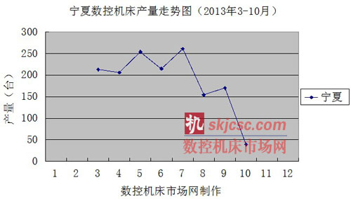 寧夏數控機床產量走勢圖（2013年3-10月）