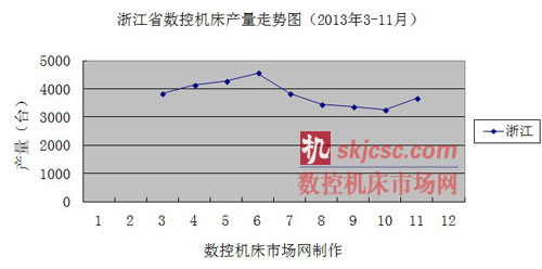 浙江省數(shù)控機床產(chǎn)量走勢圖(2013年3-11月) 浙江省數(shù)控機床產(chǎn)量走勢圖(2013年3-11月)