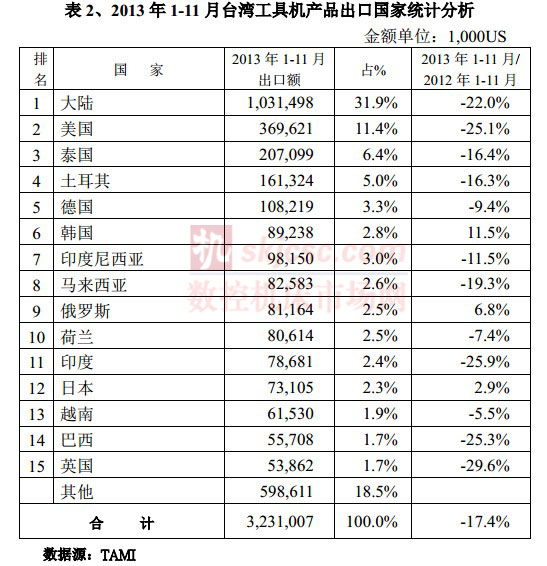 2013年1-11月臺灣工具機產品出口國家統計分析