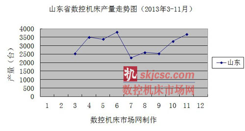 山東省數控機床產量走勢圖（2013年3-11月）
