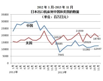 2012年以來，日本出口機床到中國和美國數據變化趨勢。
