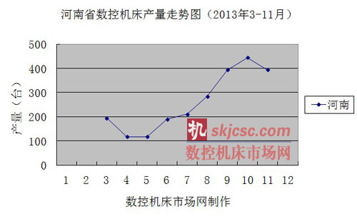 河南省數(shù)控機(jī)床產(chǎn)量走勢(shì)圖(2013年3-11月) 河南省數(shù)控機(jī)床產(chǎn)量走勢(shì)圖(2013年3-11月)