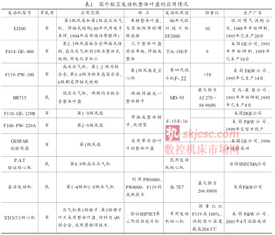 表1國外航空發(fā)動機整體葉盤的應(yīng)用情況 表1國外航空發(fā)動機整體葉盤的應(yīng)用情況