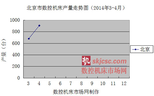 北京市數(shù)控機(jī)床產(chǎn)量走勢圖(2014年3-4月) 北京市數(shù)控機(jī)床產(chǎn)量走勢圖(2014年3-4月)