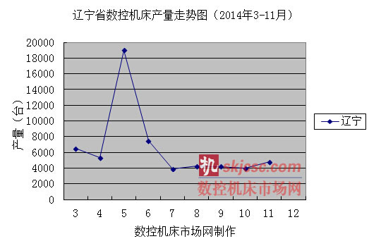 遼寧省數(shù)控機(jī)床產(chǎn)量走勢(shì)圖(2014年3-11月) 遼寧省數(shù)控機(jī)床產(chǎn)量走勢(shì)圖(2014年3-11月)