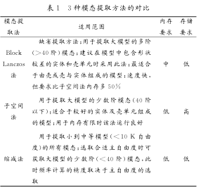 3種模態提取方法的對比 3種模態提取方法的對比