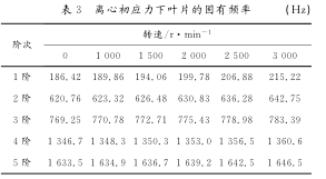 離心初應力下葉片的固有頻率 離心初應力下葉片的固有頻率